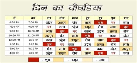 chogadhia|drik panchang choghadiya today.